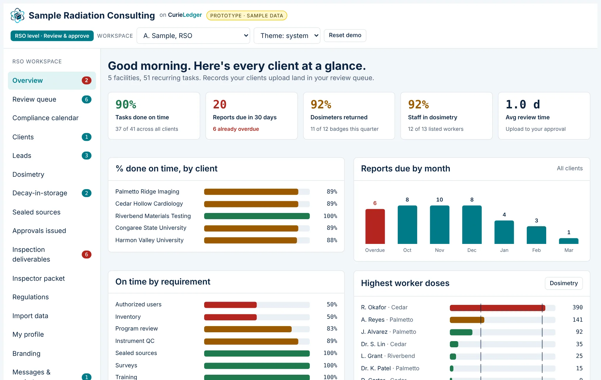 CurieLedger RSO dashboard showing tasks done on time, reports due by month and worker doses